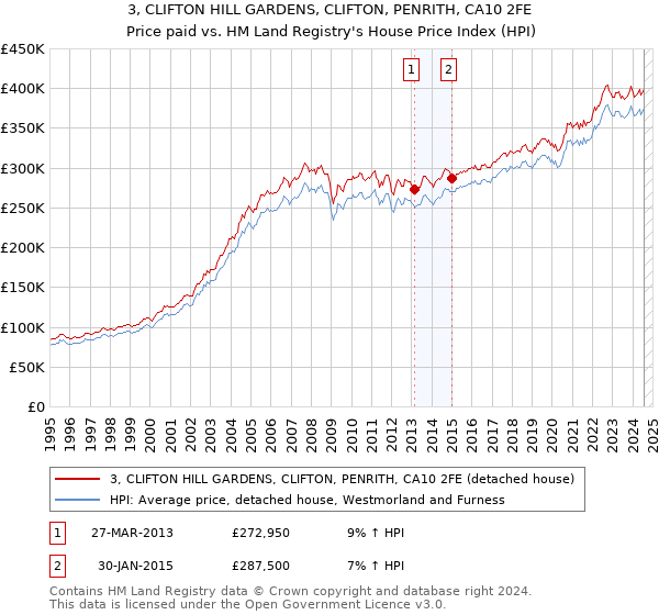 3, CLIFTON HILL GARDENS, CLIFTON, PENRITH, CA10 2FE: Price paid vs HM Land Registry's House Price Index