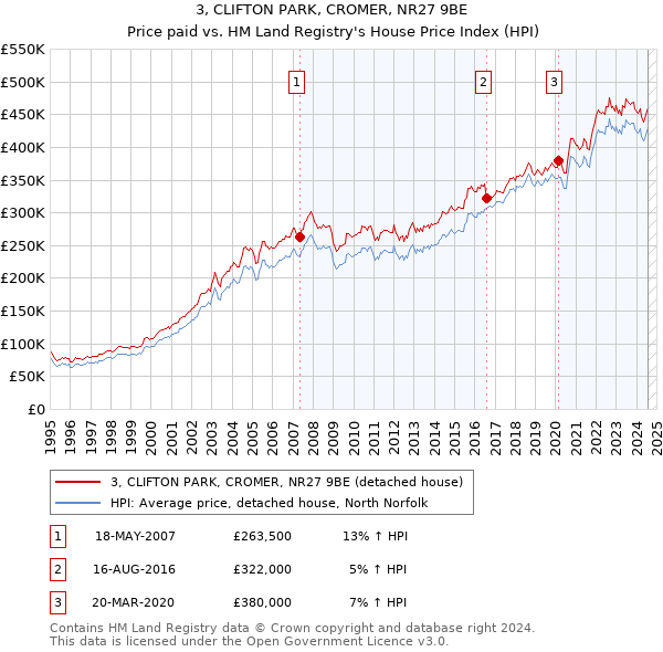 3, CLIFTON PARK, CROMER, NR27 9BE: Price paid vs HM Land Registry's House Price Index