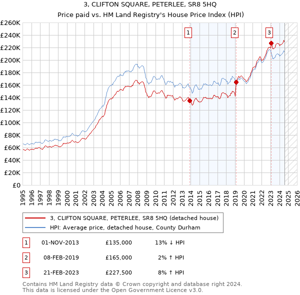 3, CLIFTON SQUARE, PETERLEE, SR8 5HQ: Price paid vs HM Land Registry's House Price Index