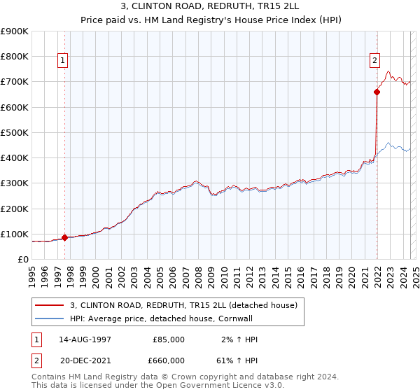 3, CLINTON ROAD, REDRUTH, TR15 2LL: Price paid vs HM Land Registry's House Price Index