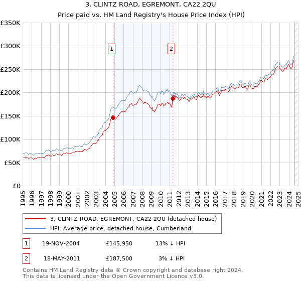 3, CLINTZ ROAD, EGREMONT, CA22 2QU: Price paid vs HM Land Registry's House Price Index