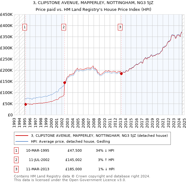 3, CLIPSTONE AVENUE, MAPPERLEY, NOTTINGHAM, NG3 5JZ: Price paid vs HM Land Registry's House Price Index