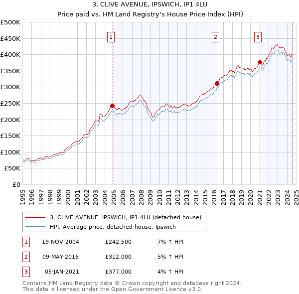 3, CLIVE AVENUE, IPSWICH, IP1 4LU: Price paid vs HM Land Registry's House Price Index