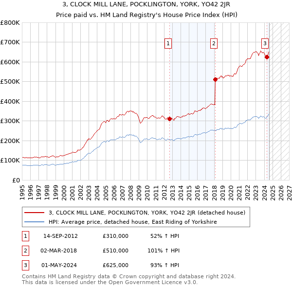 3, CLOCK MILL LANE, POCKLINGTON, YORK, YO42 2JR: Price paid vs HM Land Registry's House Price Index