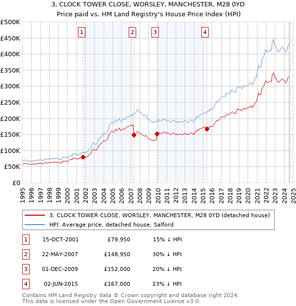 3, CLOCK TOWER CLOSE, WORSLEY, MANCHESTER, M28 0YD: Price paid vs HM Land Registry's House Price Index