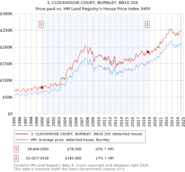 3, CLOCKHOUSE COURT, BURNLEY, BB10 2SX: Price paid vs HM Land Registry's House Price Index