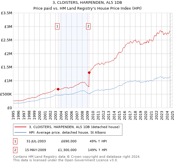 3, CLOISTERS, HARPENDEN, AL5 1DB: Price paid vs HM Land Registry's House Price Index