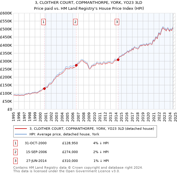 3, CLOITHER COURT, COPMANTHORPE, YORK, YO23 3LD: Price paid vs HM Land Registry's House Price Index