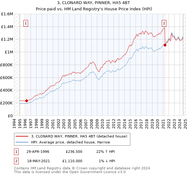 3, CLONARD WAY, PINNER, HA5 4BT: Price paid vs HM Land Registry's House Price Index