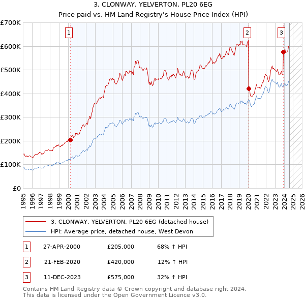 3, CLONWAY, YELVERTON, PL20 6EG: Price paid vs HM Land Registry's House Price Index