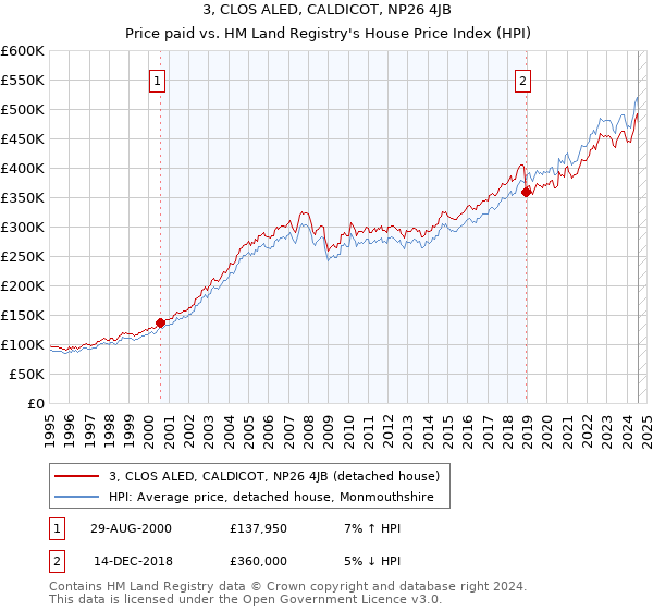 3, CLOS ALED, CALDICOT, NP26 4JB: Price paid vs HM Land Registry's House Price Index