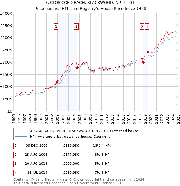 3, CLOS COED BACH, BLACKWOOD, NP12 1GT: Price paid vs HM Land Registry's House Price Index