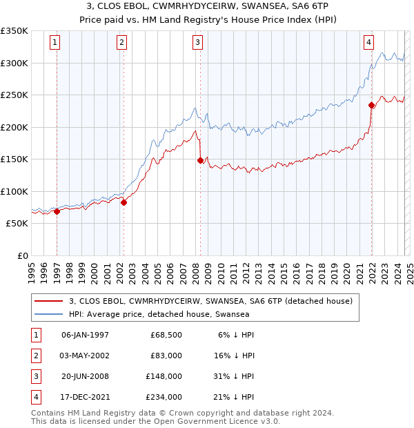 3, CLOS EBOL, CWMRHYDYCEIRW, SWANSEA, SA6 6TP: Price paid vs HM Land Registry's House Price Index