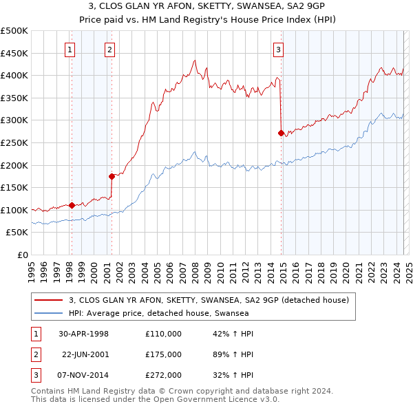 3, CLOS GLAN YR AFON, SKETTY, SWANSEA, SA2 9GP: Price paid vs HM Land Registry's House Price Index