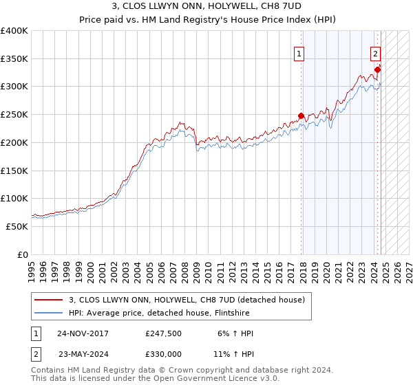 3, CLOS LLWYN ONN, HOLYWELL, CH8 7UD: Price paid vs HM Land Registry's House Price Index