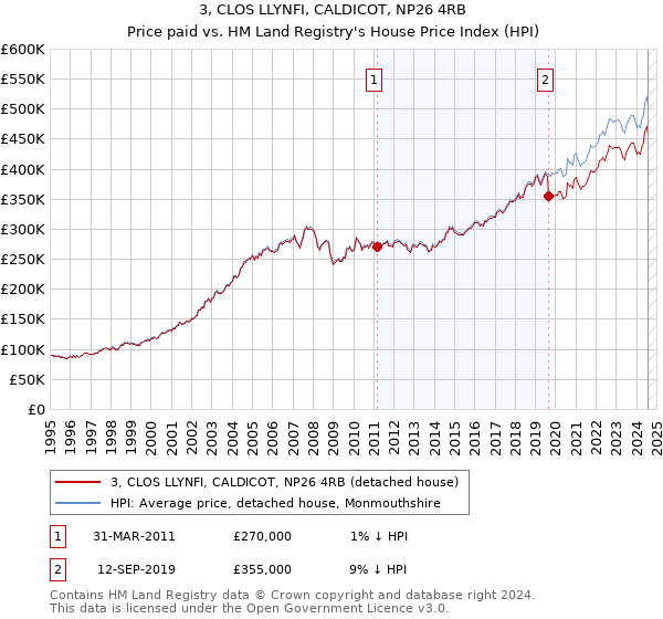 3, CLOS LLYNFI, CALDICOT, NP26 4RB: Price paid vs HM Land Registry's House Price Index