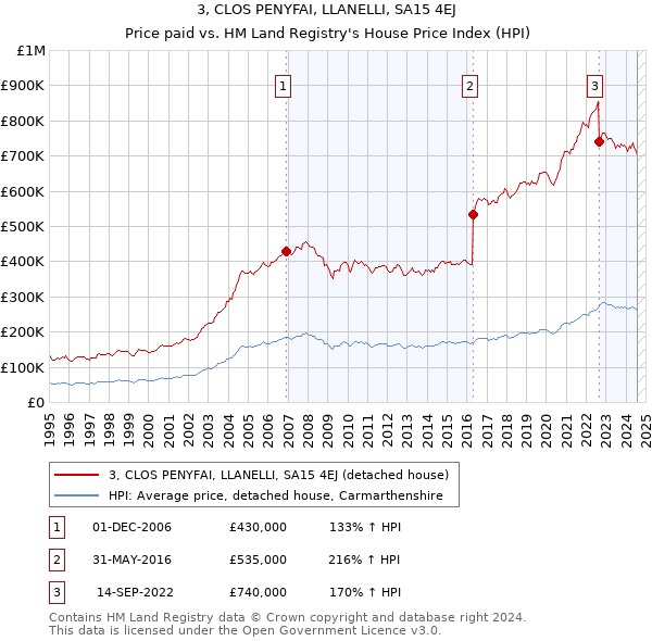 3, CLOS PENYFAI, LLANELLI, SA15 4EJ: Price paid vs HM Land Registry's House Price Index