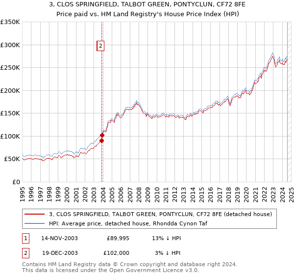 3, CLOS SPRINGFIELD, TALBOT GREEN, PONTYCLUN, CF72 8FE: Price paid vs HM Land Registry's House Price Index