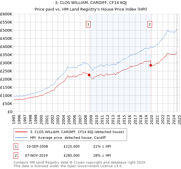 3, CLOS WILLIAM, CARDIFF, CF14 6QJ: Price paid vs HM Land Registry's House Price Index