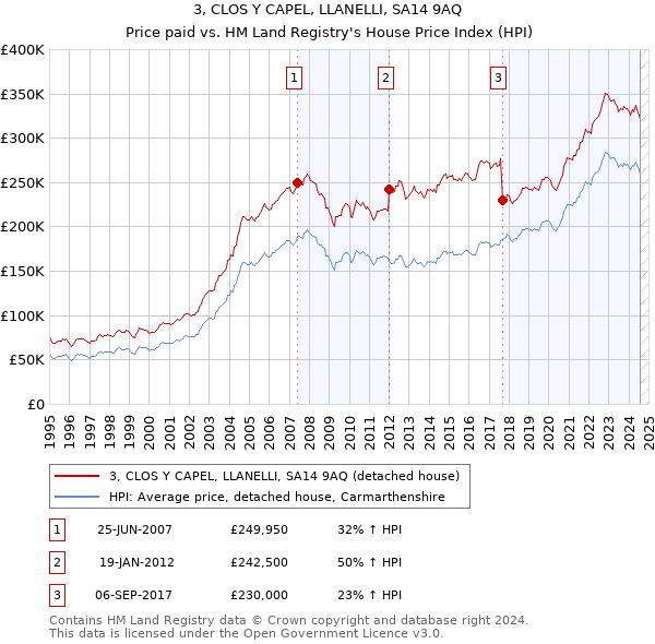 3, CLOS Y CAPEL, LLANELLI, SA14 9AQ: Price paid vs HM Land Registry's House Price Index