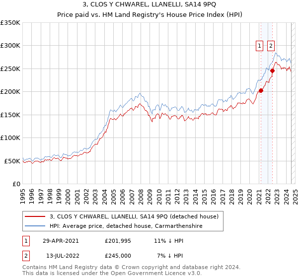 3, CLOS Y CHWAREL, LLANELLI, SA14 9PQ: Price paid vs HM Land Registry's House Price Index