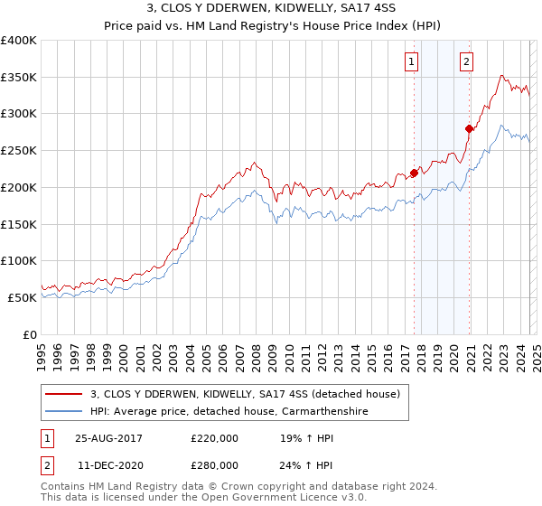 3, CLOS Y DDERWEN, KIDWELLY, SA17 4SS: Price paid vs HM Land Registry's House Price Index