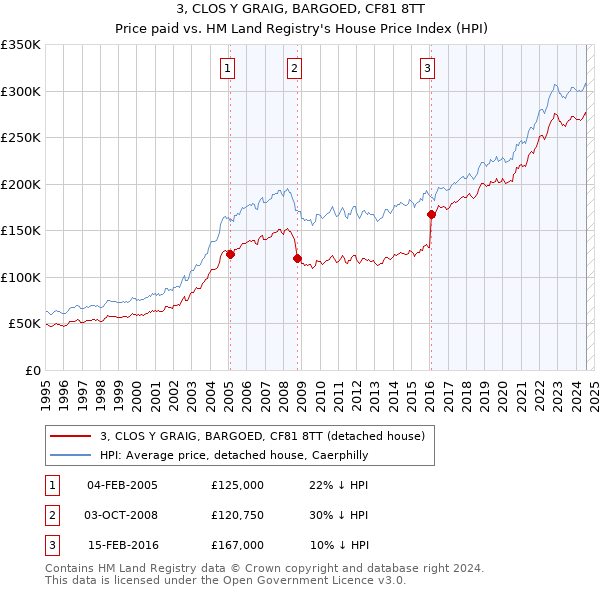 3, CLOS Y GRAIG, BARGOED, CF81 8TT: Price paid vs HM Land Registry's House Price Index