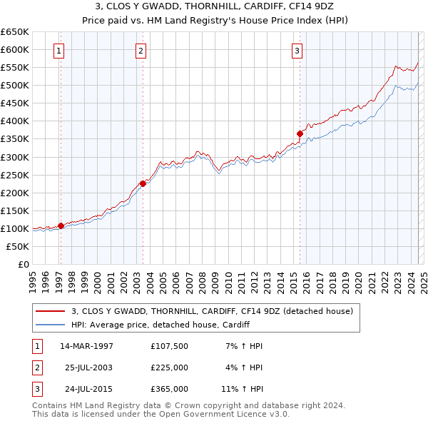 3, CLOS Y GWADD, THORNHILL, CARDIFF, CF14 9DZ: Price paid vs HM Land Registry's House Price Index