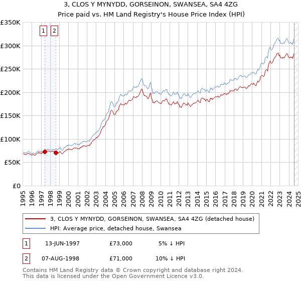 3, CLOS Y MYNYDD, GORSEINON, SWANSEA, SA4 4ZG: Price paid vs HM Land Registry's House Price Index