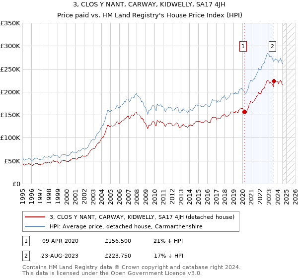 3, CLOS Y NANT, CARWAY, KIDWELLY, SA17 4JH: Price paid vs HM Land Registry's House Price Index