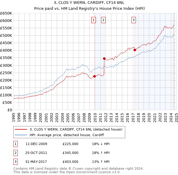 3, CLOS Y WERN, CARDIFF, CF14 6NL: Price paid vs HM Land Registry's House Price Index