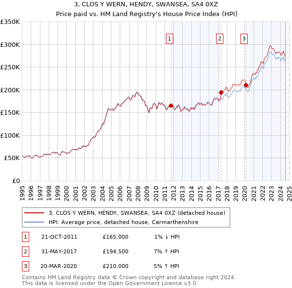 3, CLOS Y WERN, HENDY, SWANSEA, SA4 0XZ: Price paid vs HM Land Registry's House Price Index