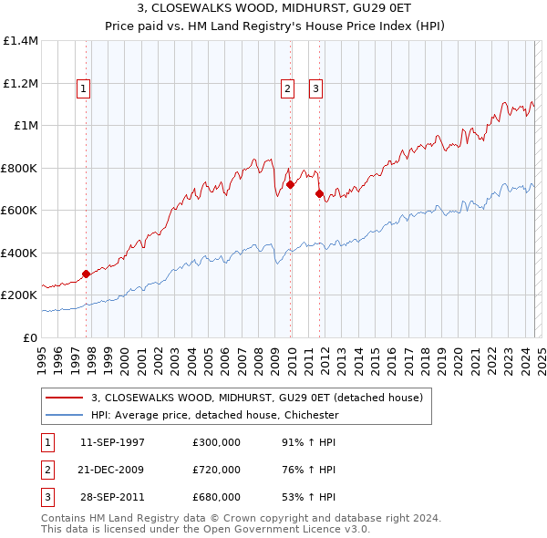 3, CLOSEWALKS WOOD, MIDHURST, GU29 0ET: Price paid vs HM Land Registry's House Price Index