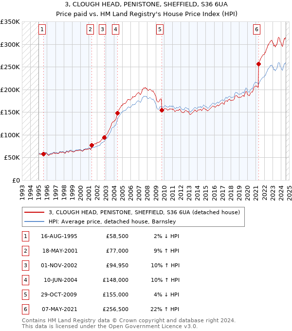 3, CLOUGH HEAD, PENISTONE, SHEFFIELD, S36 6UA: Price paid vs HM Land Registry's House Price Index