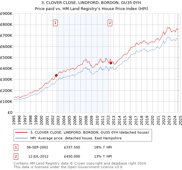 3, CLOVER CLOSE, LINDFORD, BORDON, GU35 0YH: Price paid vs HM Land Registry's House Price Index