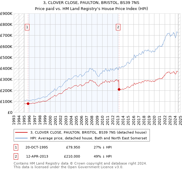 3, CLOVER CLOSE, PAULTON, BRISTOL, BS39 7NS: Price paid vs HM Land Registry's House Price Index