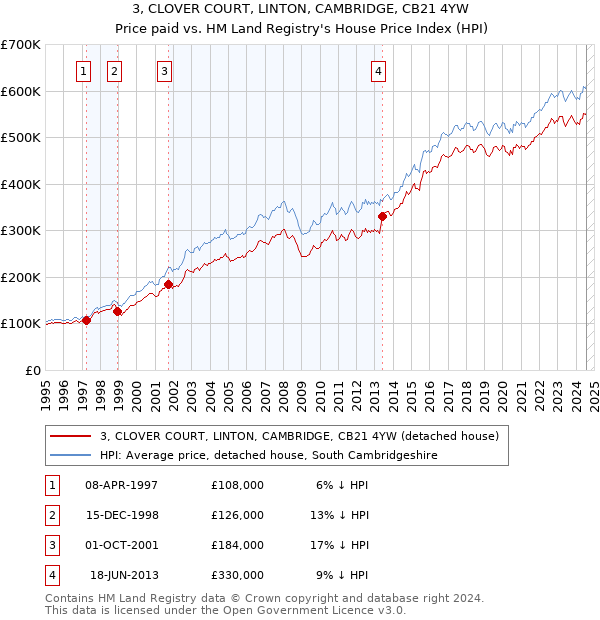 3, CLOVER COURT, LINTON, CAMBRIDGE, CB21 4YW: Price paid vs HM Land Registry's House Price Index