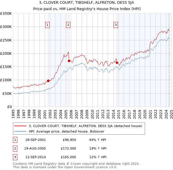 3, CLOVER COURT, TIBSHELF, ALFRETON, DE55 5JA: Price paid vs HM Land Registry's House Price Index