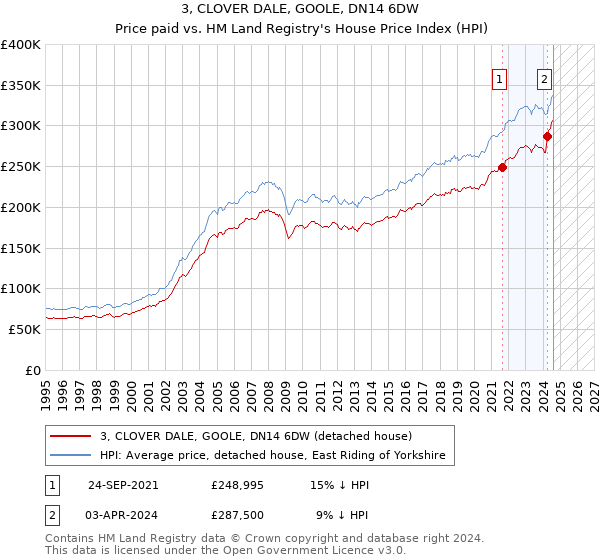 3, CLOVER DALE, GOOLE, DN14 6DW: Price paid vs HM Land Registry's House Price Index