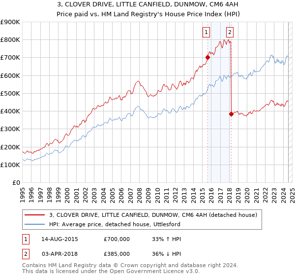 3, CLOVER DRIVE, LITTLE CANFIELD, DUNMOW, CM6 4AH: Price paid vs HM Land Registry's House Price Index