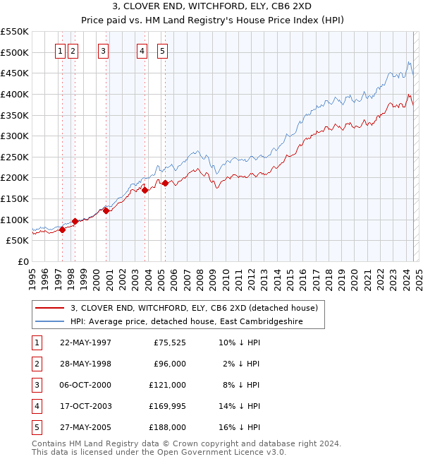 3, CLOVER END, WITCHFORD, ELY, CB6 2XD: Price paid vs HM Land Registry's House Price Index