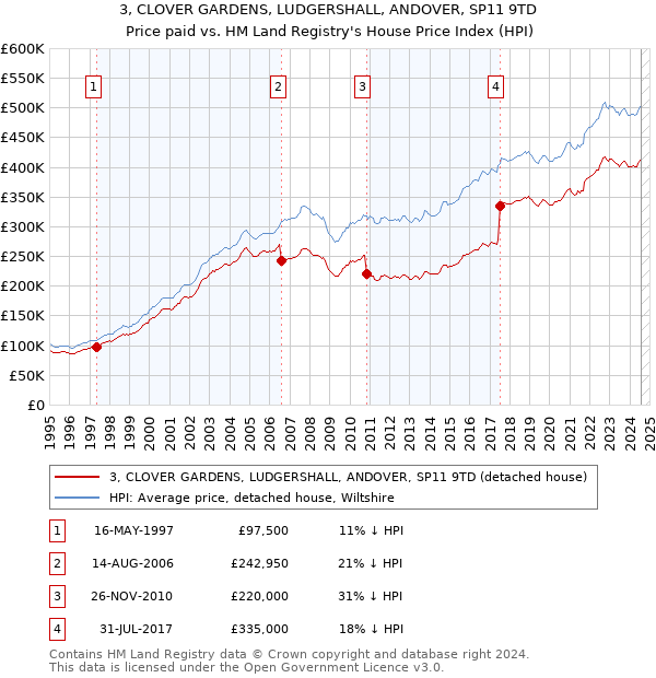 3, CLOVER GARDENS, LUDGERSHALL, ANDOVER, SP11 9TD: Price paid vs HM Land Registry's House Price Index