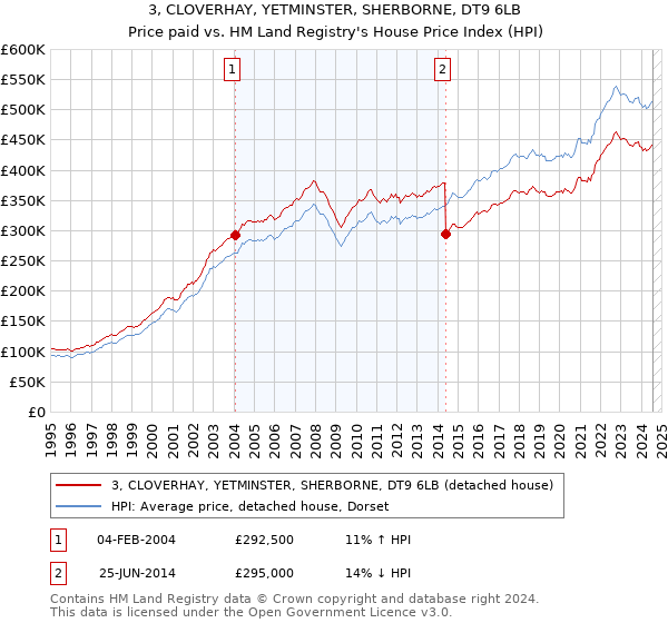 3, CLOVERHAY, YETMINSTER, SHERBORNE, DT9 6LB: Price paid vs HM Land Registry's House Price Index