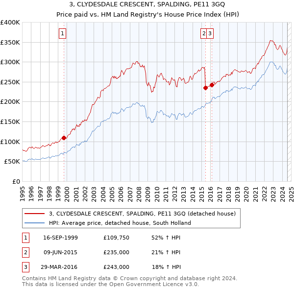 3, CLYDESDALE CRESCENT, SPALDING, PE11 3GQ: Price paid vs HM Land Registry's House Price Index