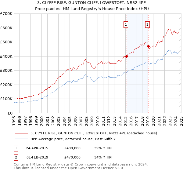 3, CLYFFE RISE, GUNTON CLIFF, LOWESTOFT, NR32 4PE: Price paid vs HM Land Registry's House Price Index