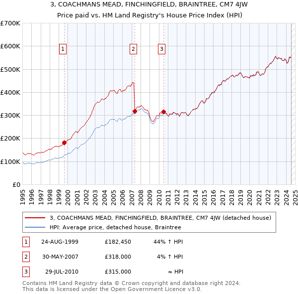 3, COACHMANS MEAD, FINCHINGFIELD, BRAINTREE, CM7 4JW: Price paid vs HM Land Registry's House Price Index