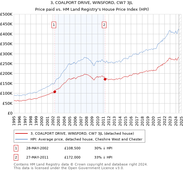 3, COALPORT DRIVE, WINSFORD, CW7 3JL: Price paid vs HM Land Registry's House Price Index