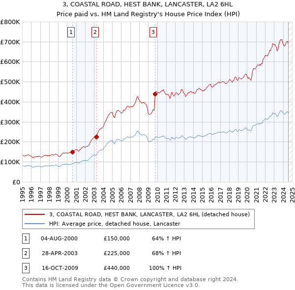 3, COASTAL ROAD, HEST BANK, LANCASTER, LA2 6HL: Price paid vs HM Land Registry's House Price Index