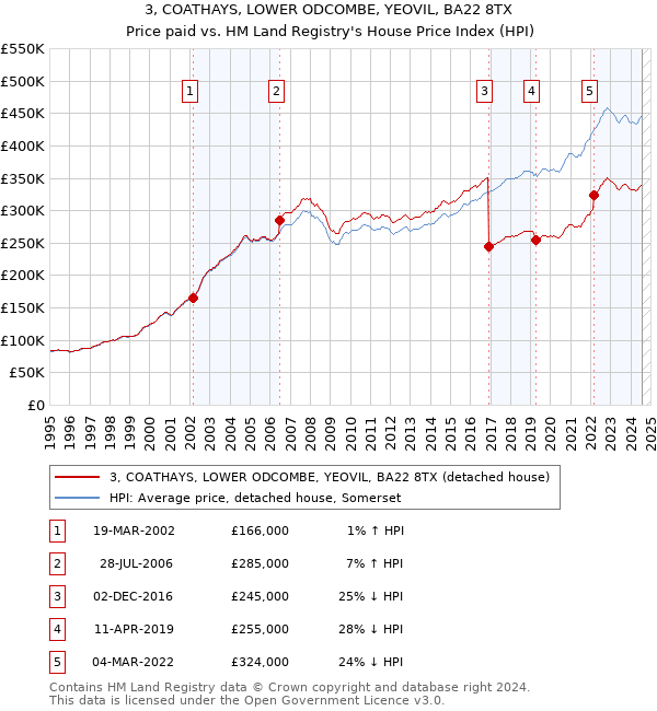 3, COATHAYS, LOWER ODCOMBE, YEOVIL, BA22 8TX: Price paid vs HM Land Registry's House Price Index