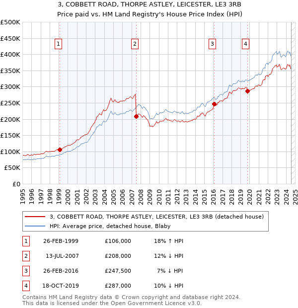 3, COBBETT ROAD, THORPE ASTLEY, LEICESTER, LE3 3RB: Price paid vs HM Land Registry's House Price Index